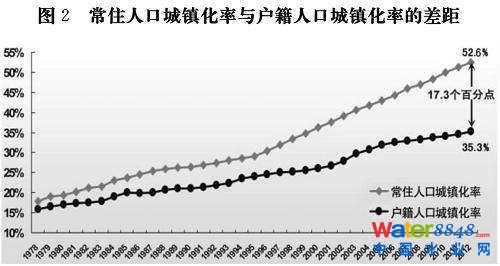 圖2 常住人口城鎮(zhèn)化率與戶籍人口城鎮(zhèn)化率的差距