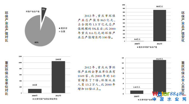 重慶環(huán)保產業(yè) 重慶環(huán)保產業(yè)