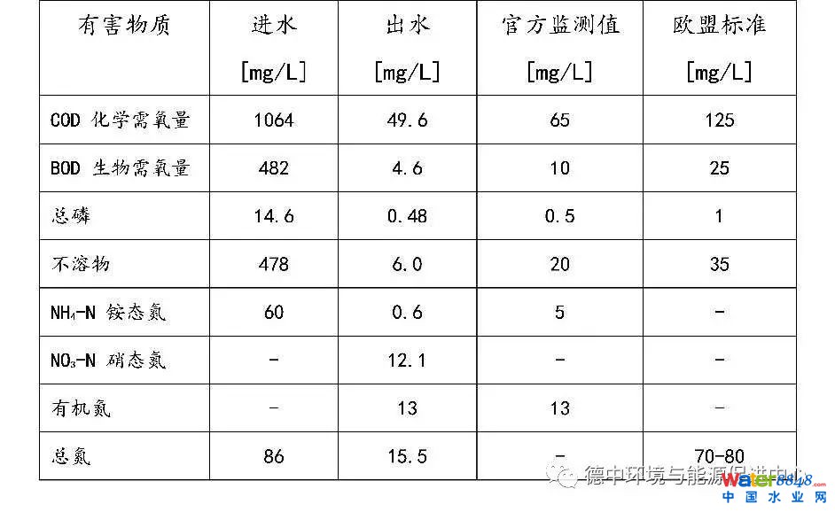 德國(guó)先進(jìn)污水廠是怎樣的