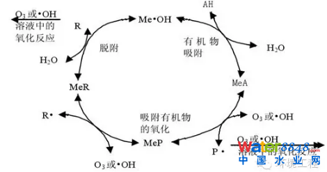 高級氧化技術處理垃圾滲濾液的研究現(xiàn)狀與進展