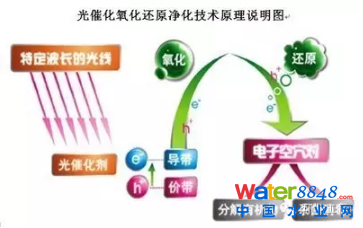 高級氧化技術處理垃圾滲濾液的研究現(xiàn)狀與進展