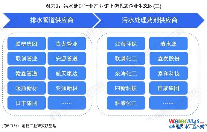 圖表2:污水處理行業(yè)產業(yè)鏈上游代表企業(yè)生態(tài)圖(二)