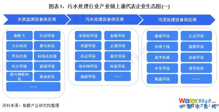 圖表1:污水處理行業(yè)產業(yè)鏈上游代表企業(yè)生態(tài)圖(一)