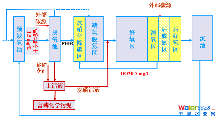 從幾個(gè)常見現(xiàn)象談污水處理廠設(shè)計(jì)和運(yùn)行的精細(xì)化問(wèn)題