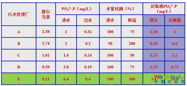 從幾個(gè)常見現(xiàn)象談污水處理廠設(shè)計(jì)和運(yùn)行的精細(xì)化問(wèn)題