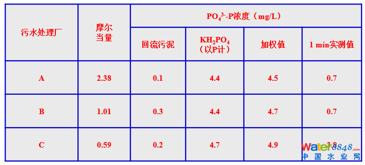 從幾個(gè)常見現(xiàn)象談污水處理廠設(shè)計(jì)和運(yùn)行的精細(xì)化問(wèn)題