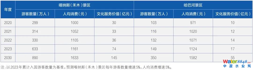 ▲喀納斯與哈巴河景區(qū)文化服務(wù)價(jià)值對(duì)比分析